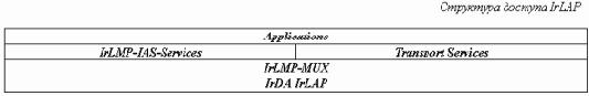    - IrDA