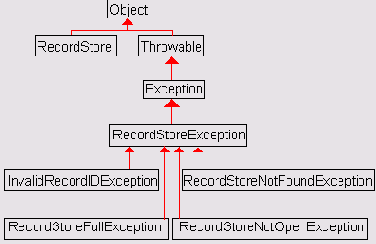 Пакет javaxmicroeditionrms