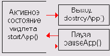 Модель работы мидлета