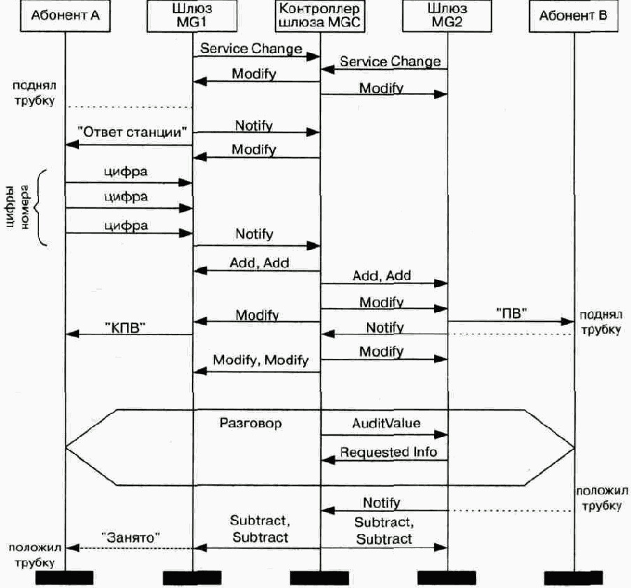Рабочая группа MEGACO комитета IETF,