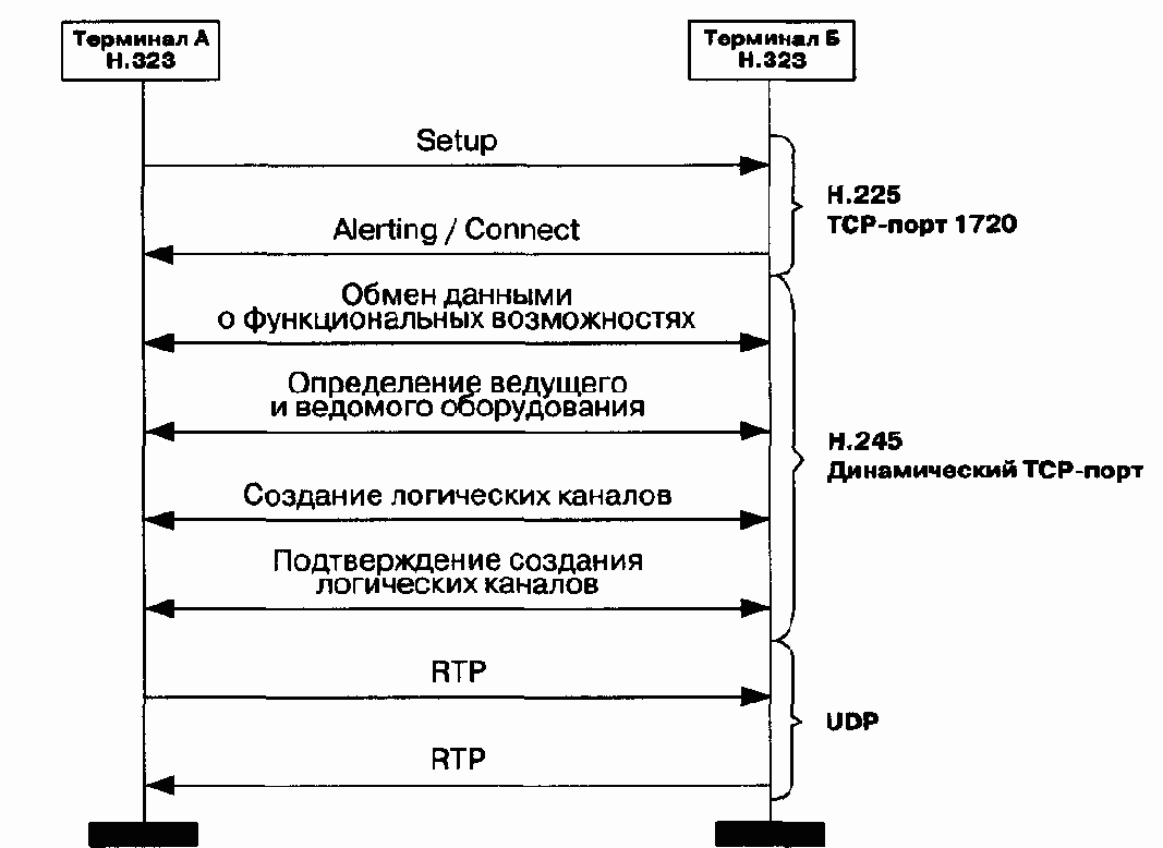 телефонии на стандартизованной основе предложен