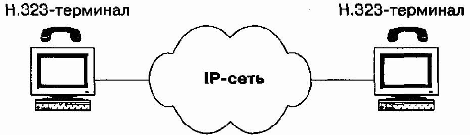 Три основных сценария IP-телефонии