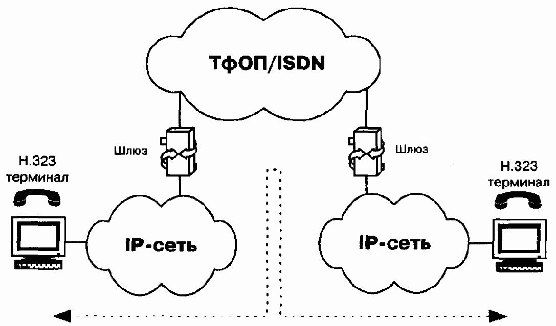Три основных сценария IP-телефонии