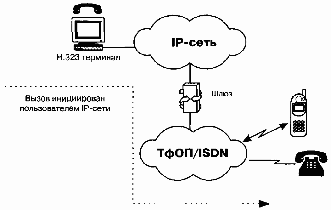Три основных сценария IP-телефонии