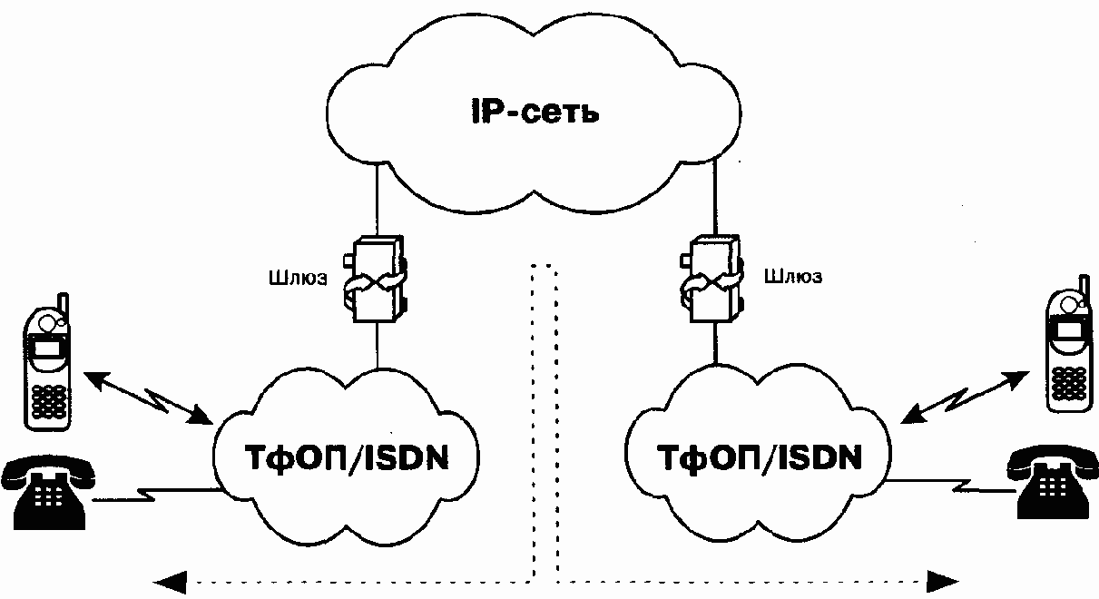 Три основных сценария IP-телефонии