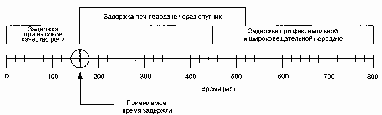 Задержки