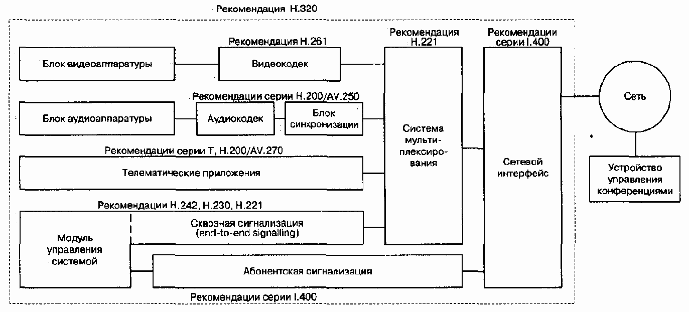 Стандарты мультимедийной связи