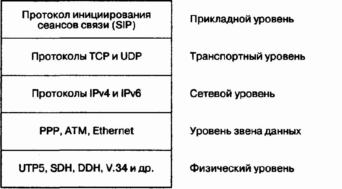 Принципы протокола SIP