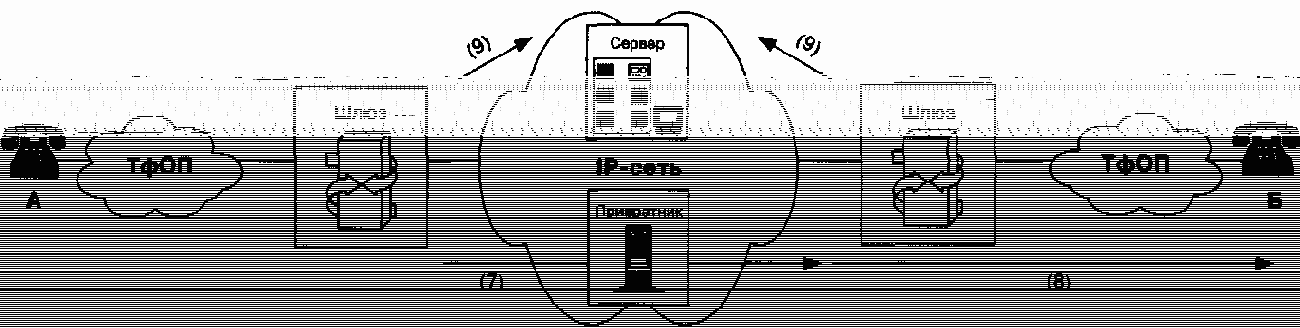 Три основных сценария IP-телефонии