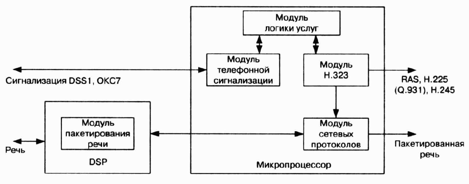 Принципы реализации