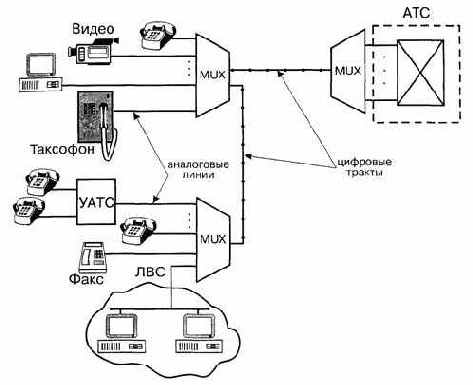 Способы построения сетей абонентского доступа