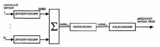 Общие принципы построения цифровых систем передачи