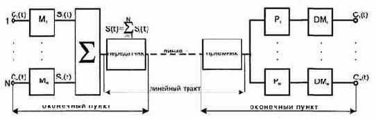 Способы построения сетей абонентского доступа