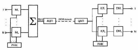 Способы построения сетей абонентского доступа