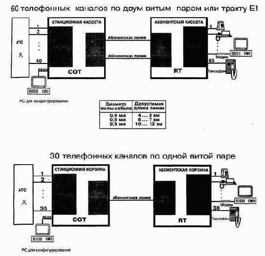 Применение технологии HDSL для уплотнения абонентских линий